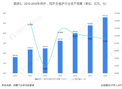 2018年中國烘爐、熔爐及電爐行業(yè)市場規(guī)模及發(fā)展趨勢 節(jié)能環(huán)保是行業(yè)主題【組圖】